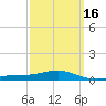 Lynn Haven tide chart for Tuesday, March 16, 2021