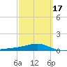 Lynn Haven tide chart for Wednesday, March 17, 2021