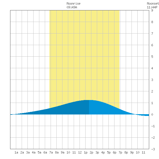 Lynn Haven tide chart for Thursday, March 18, 2021