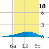 Lynn Haven tide chart for Thursday, March 18, 2021