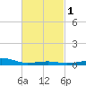 Lynn Haven tide chart for Monday, March 1, 2021