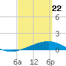 Lynn Haven tide chart for Monday, March 22, 2021