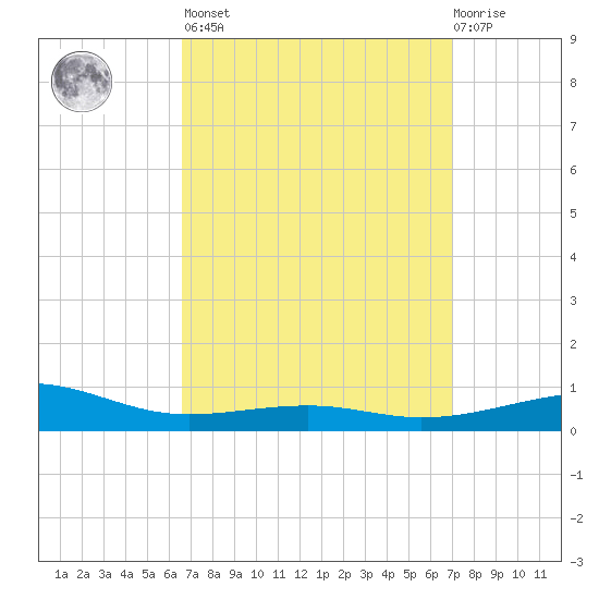 Lynn Haven tide chart for Sunday, March 28, 2021