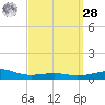 Lynn Haven tide chart for Sunday, March 28, 2021