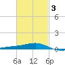 Lynn Haven tide chart for Wednesday, March 3, 2021