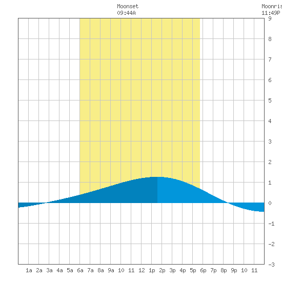 Lynn Haven tide chart for Thursday, March 4, 2021