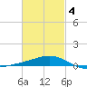 Lynn Haven tide chart for Thursday, March 4, 2021