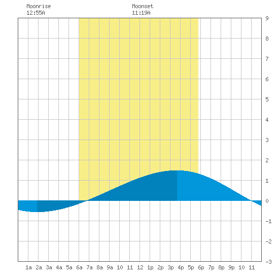 Lynn Haven tide chart for Saturday, March 6, 2021