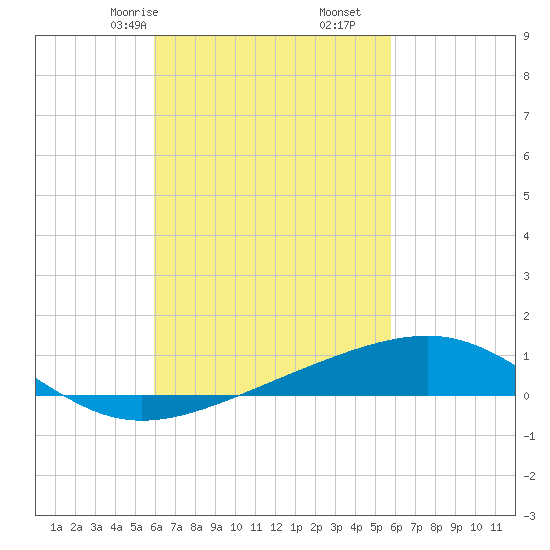Lynn Haven tide chart for Tuesday, March 9, 2021