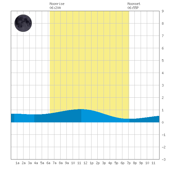 Lynn Haven tide chart for Sunday, April 11, 2021