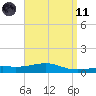 Lynn Haven tide chart for Sunday, April 11, 2021