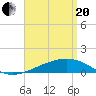 Lynn Haven tide chart for Tuesday, April 20, 2021