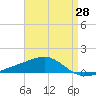 Lynn Haven tide chart for Wednesday, April 28, 2021