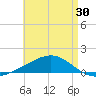 Lynn Haven tide chart for Friday, April 30, 2021