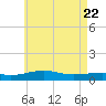 Lynn Haven tide chart for Saturday, May 22, 2021