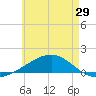 Lynn Haven tide chart for Saturday, May 29, 2021