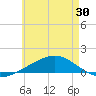 Lynn Haven tide chart for Sunday, May 30, 2021