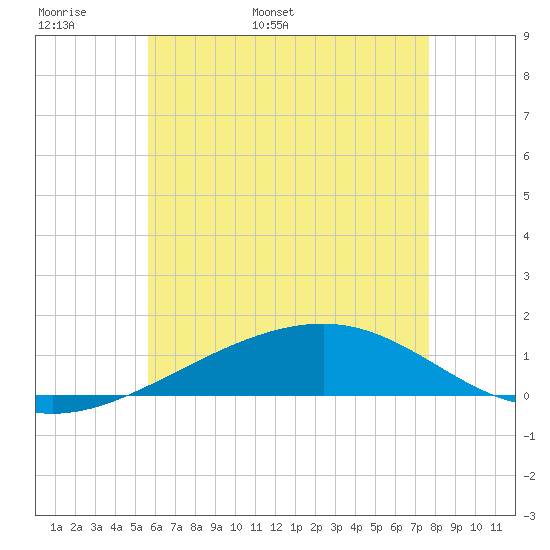 Lynn Haven tide chart for Monday, May 31, 2021