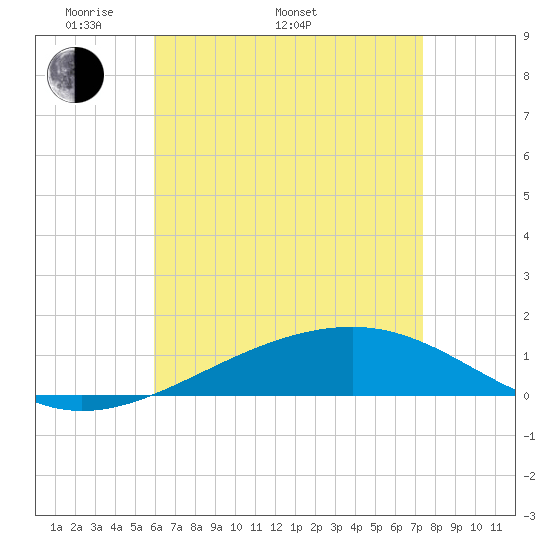 Lynn Haven tide chart for Monday, May 3, 2021