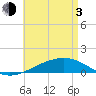 Lynn Haven tide chart for Monday, May 3, 2021