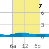 Lynn Haven tide chart for Friday, May 7, 2021