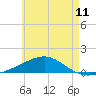 Lynn Haven tide chart for Friday, June 11, 2021
