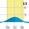 Lynn Haven tide chart for Sunday, June 13, 2021