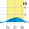 Lynn Haven tide chart for Tuesday, June 15, 2021