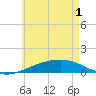 Lynn Haven tide chart for Tuesday, June 1, 2021