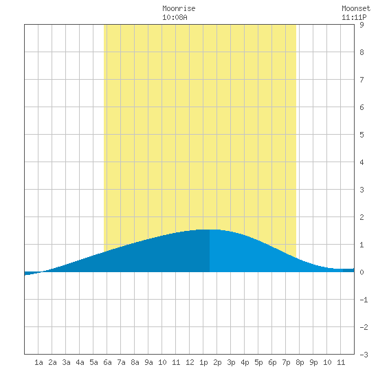 Lynn Haven tide chart for Wednesday, July 14, 2021