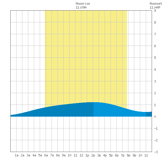 Lynn Haven tide chart for Thursday, July 15, 2021