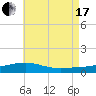 Lynn Haven tide chart for Saturday, July 17, 2021