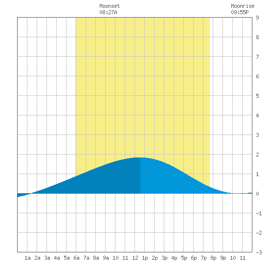 Lynn Haven tide chart for Monday, July 26, 2021