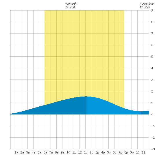 Lynn Haven tide chart for Tuesday, July 27, 2021