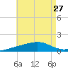 Lynn Haven tide chart for Tuesday, July 27, 2021