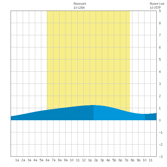 Lynn Haven tide chart for Wednesday, July 28, 2021