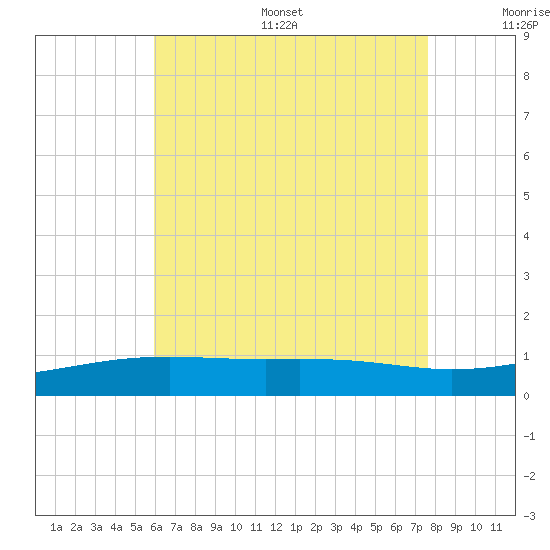 Lynn Haven tide chart for Thursday, July 29, 2021