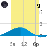 Lynn Haven tide chart for Friday, July 9, 2021