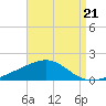 Lynn Haven tide chart for Saturday, August 21, 2021