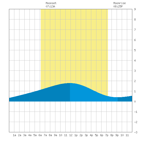 Lynn Haven tide chart for Monday, August 23, 2021