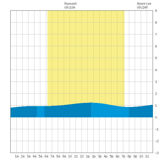 Lynn Haven tide chart for Wednesday, August 25, 2021