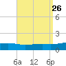 Lynn Haven tide chart for Thursday, August 26, 2021
