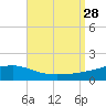 Lynn Haven tide chart for Saturday, August 28, 2021