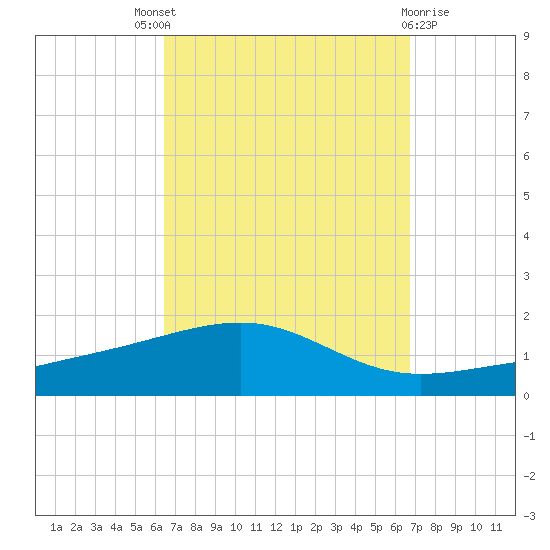 Lynn Haven tide chart for Sunday, September 19, 2021