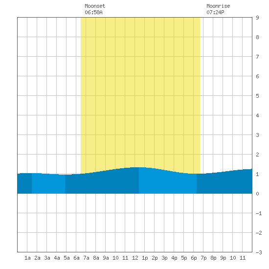 Lynn Haven tide chart for Tuesday, September 21, 2021
