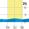 Lynn Haven tide chart for Tuesday, September 21, 2021