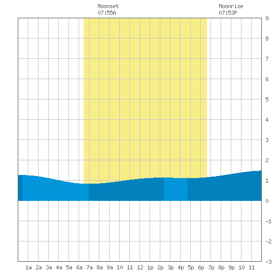 Lynn Haven tide chart for Wednesday, September 22, 2021