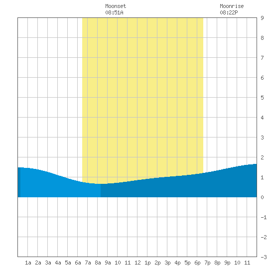 Lynn Haven tide chart for Thursday, September 23, 2021