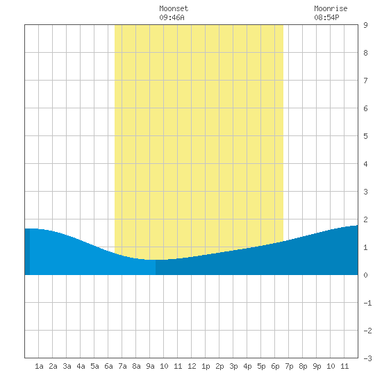 Lynn Haven tide chart for Friday, September 24, 2021