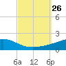 Lynn Haven tide chart for Sunday, September 26, 2021
